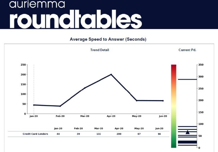 Data Snapshot: Average Speed to Answer
