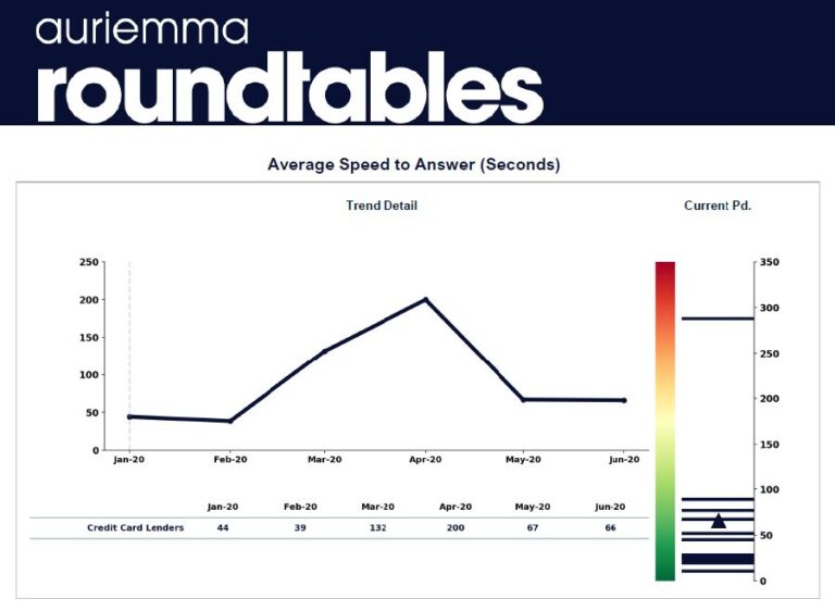 Data Snapshot: Average Speed to Answer