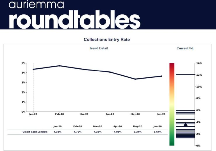 Data Snapshot: Early-Stage Delinquency and Entry Rates