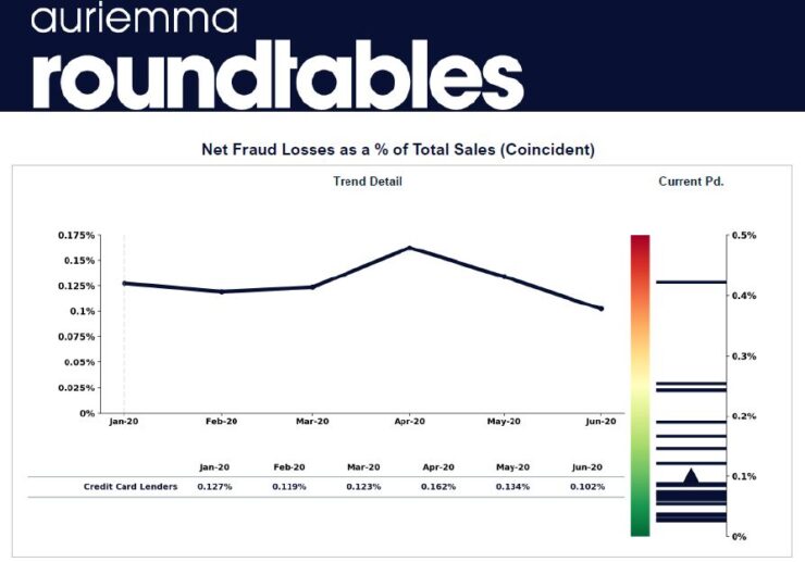 Data Snapshot: Net Fraud Losses as a % of Total Sales